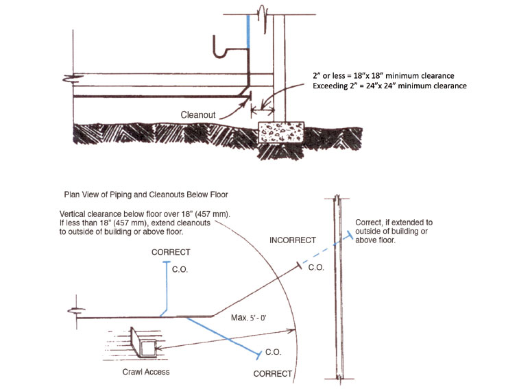 Plan view of piping and floor cleanouts, showing correct versus incorrect clearance and crawl access beneath a building.
