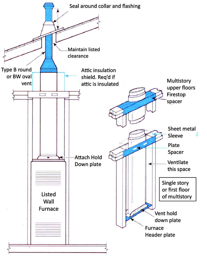 Cross‑section of a listed wall furnace vent system showing a Type B/BW vent, collar seal, and flashing with attic clearance kept.