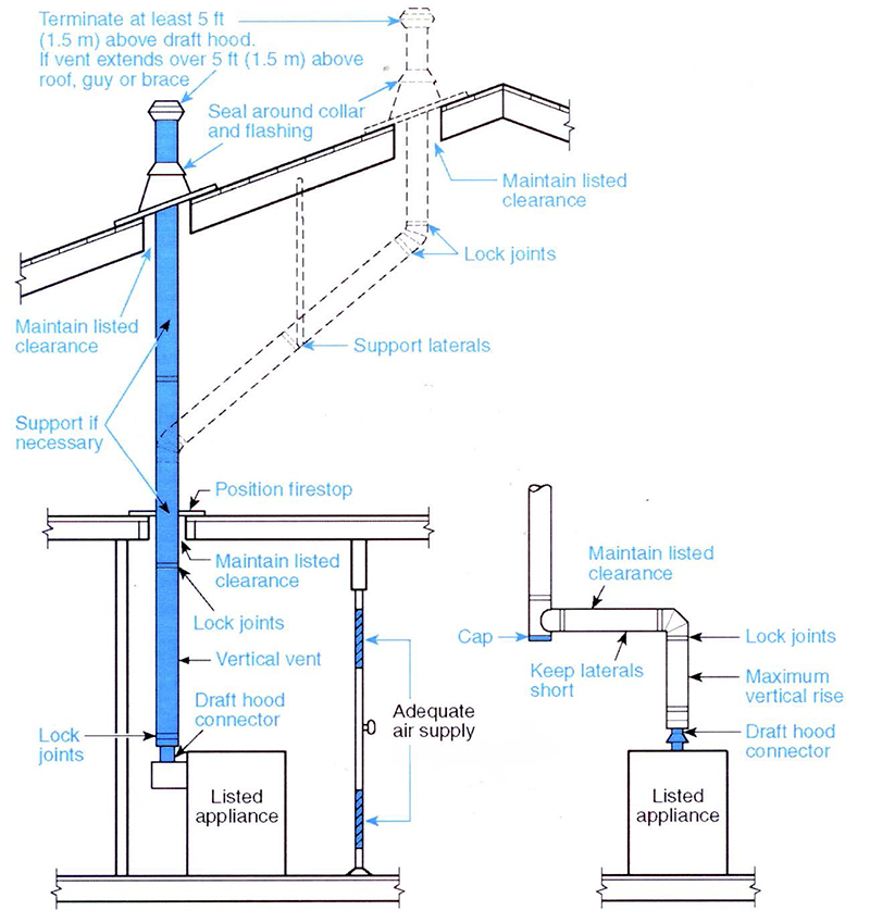 Diagram of venting system for listed appliances showing draft hood, vertical vent, joints, and required clearances (keep rated clearance, cap, and air supply)