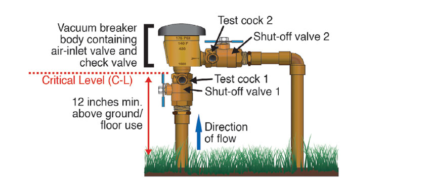Diagram of an irrigation backflow preventer showing vacuum breaker, test cocks, shut-off valves, and flow direction; notes 12 inches above ground.