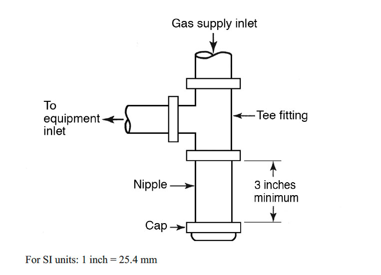 Diagram of a gas sampling inlet assembly with gas supply inlet at top, tee fitting, nipple, and cap; minimum 3 inch spacing remaining shown.