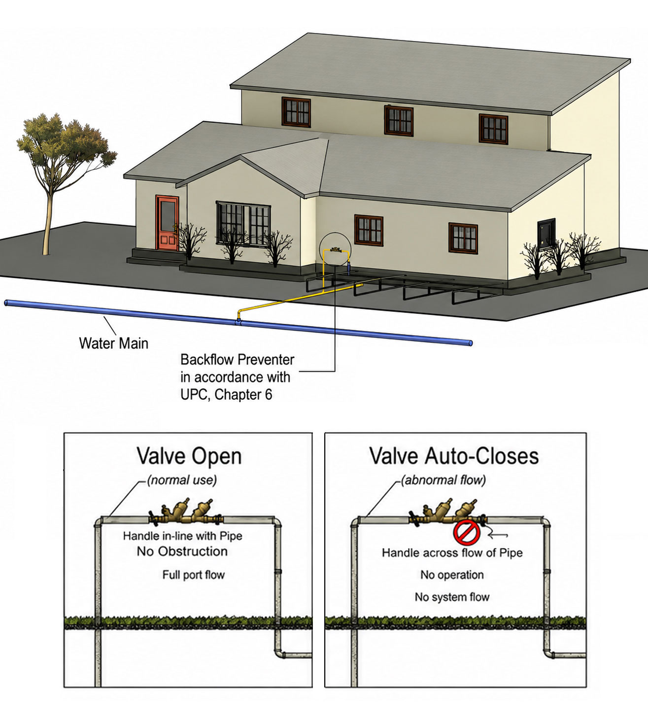 Diagram of a house connected to the water main showing a backflow preventer installed, with a side view of valve positions (open/normal flow vs. fault/blocked flow).